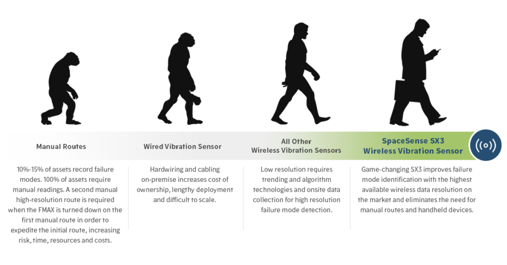 Evolution of Data